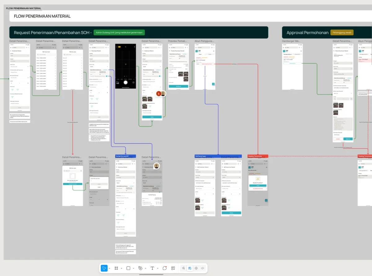 Developer handoff showing the material reception flow, connected interface screens, approval steps, and business logic annotations