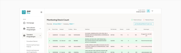 AldiPro Monitoring Stock Count dashboard showing warehouse material transactions
